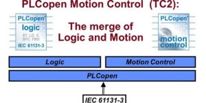 Engineers programming with PLCopen software standards can quickly implement complex motion and machine control automation applications