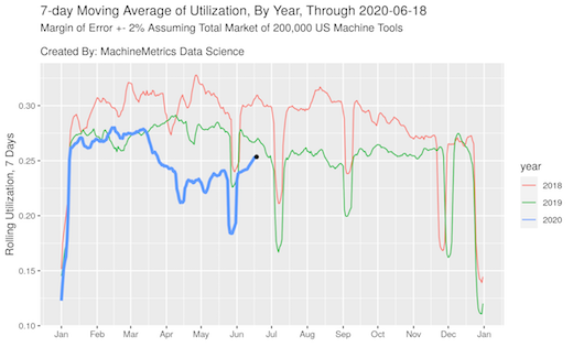 MachineMetrics, Machine Utilization as of June 19