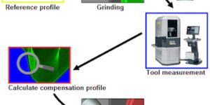 NUM’s NUMROTO tool grinding software