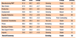 manufacturing, outlook