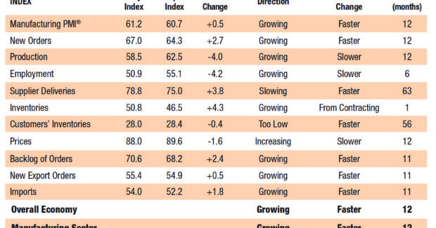 manufacturing, outlook