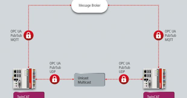 Beckhoff Automation, TwinCAT 3, TF6105, OPC UA Pub/Sub