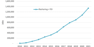 Reshoring Initiative, 2021 Data Report, manufacturing and reshoring