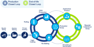 Jamie Zinser, Novelis Inc., carbon neutrality, carbon emissions, aluminum alloys, recycled aluminum, closed-loop recycling, automotive and aluminum recycling industries, sustainability, end-of-life recycling