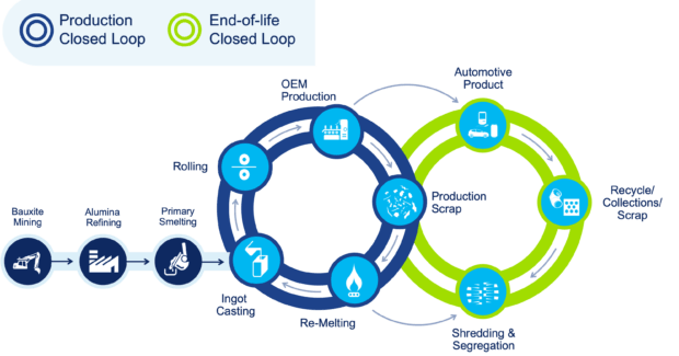 Jamie Zinser, Novelis Inc., carbon neutrality, carbon emissions, aluminum alloys, recycled aluminum, closed-loop recycling, automotive and aluminum recycling industries, sustainability, end-of-life recycling