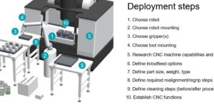 cobots, robot programming, atuomation, cnc machine integration, robotic machine tending, OnRobot