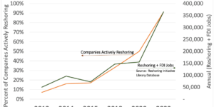 Reshoring Initiative, Harry Moser, 1H 2023 Report, reshoring, foreign direct investment