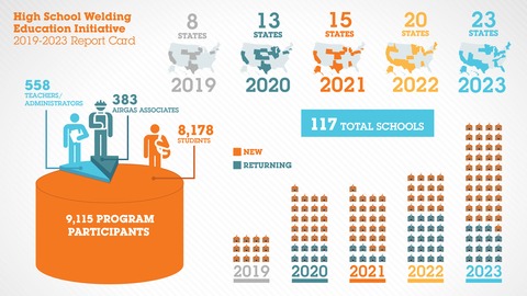 High School Welding Education Initiative, Airgas, Airgas, an Air Liquide company, Jay Worley, American Welding Society, welding, engineering and technical careers, industrial, medical and specialty gases