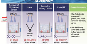 Kyzen, cleaning, remanufacturing,METALNOX M6353, M6355, and M6357